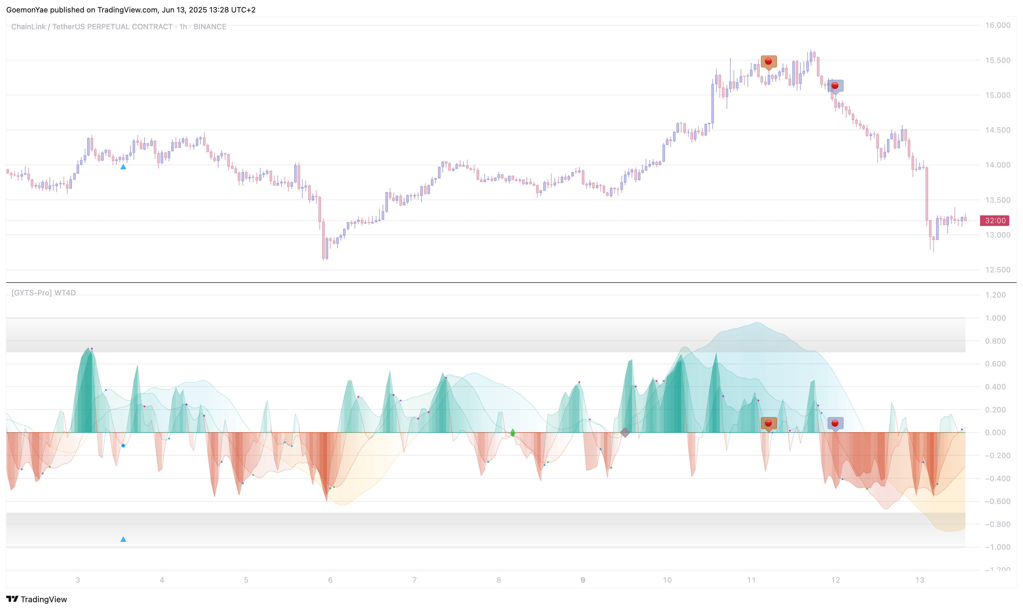 Signal Provider | WaveTrend 4D - Screenshot 1
