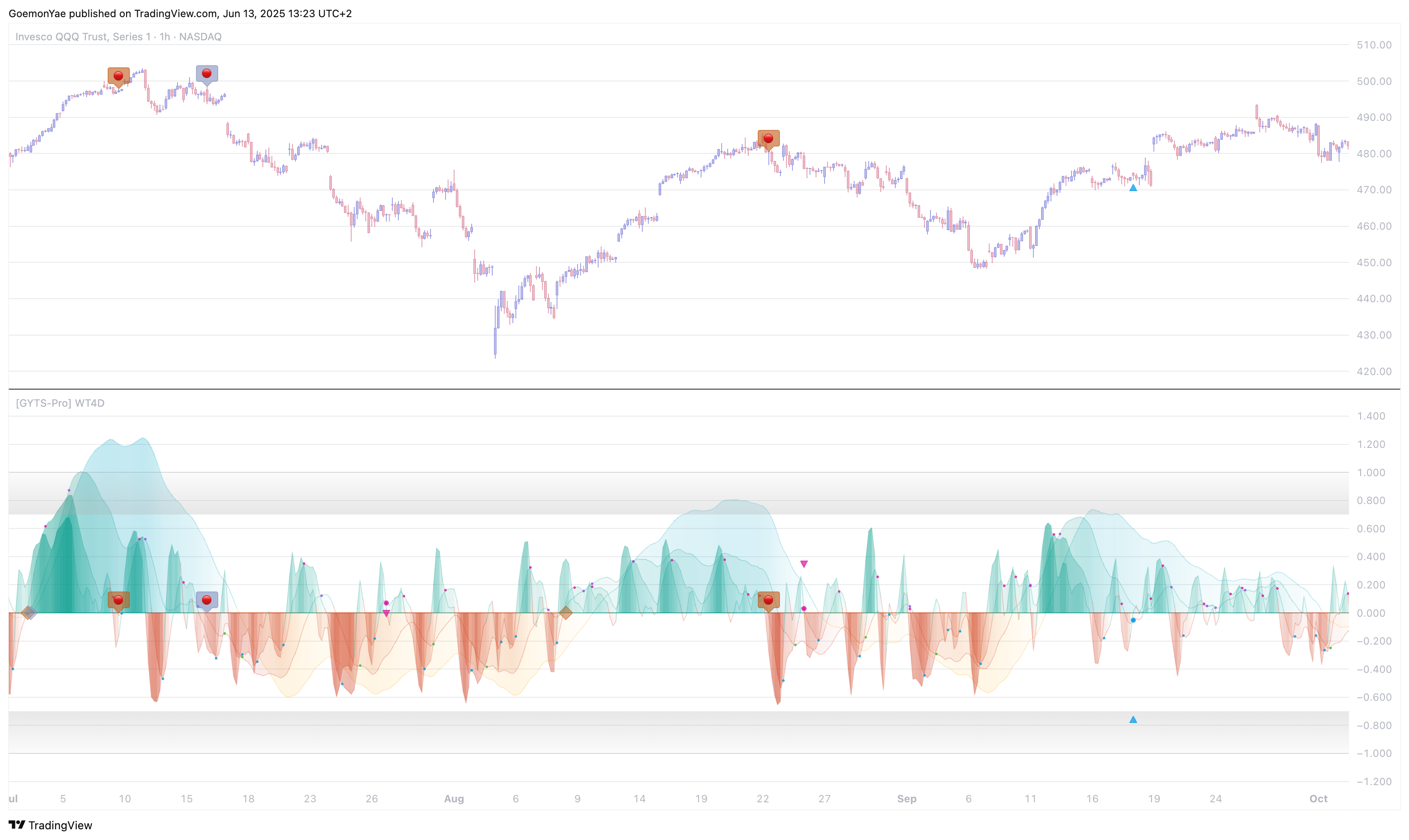 Signal Provider | WaveTrend 4D - Screenshot 2