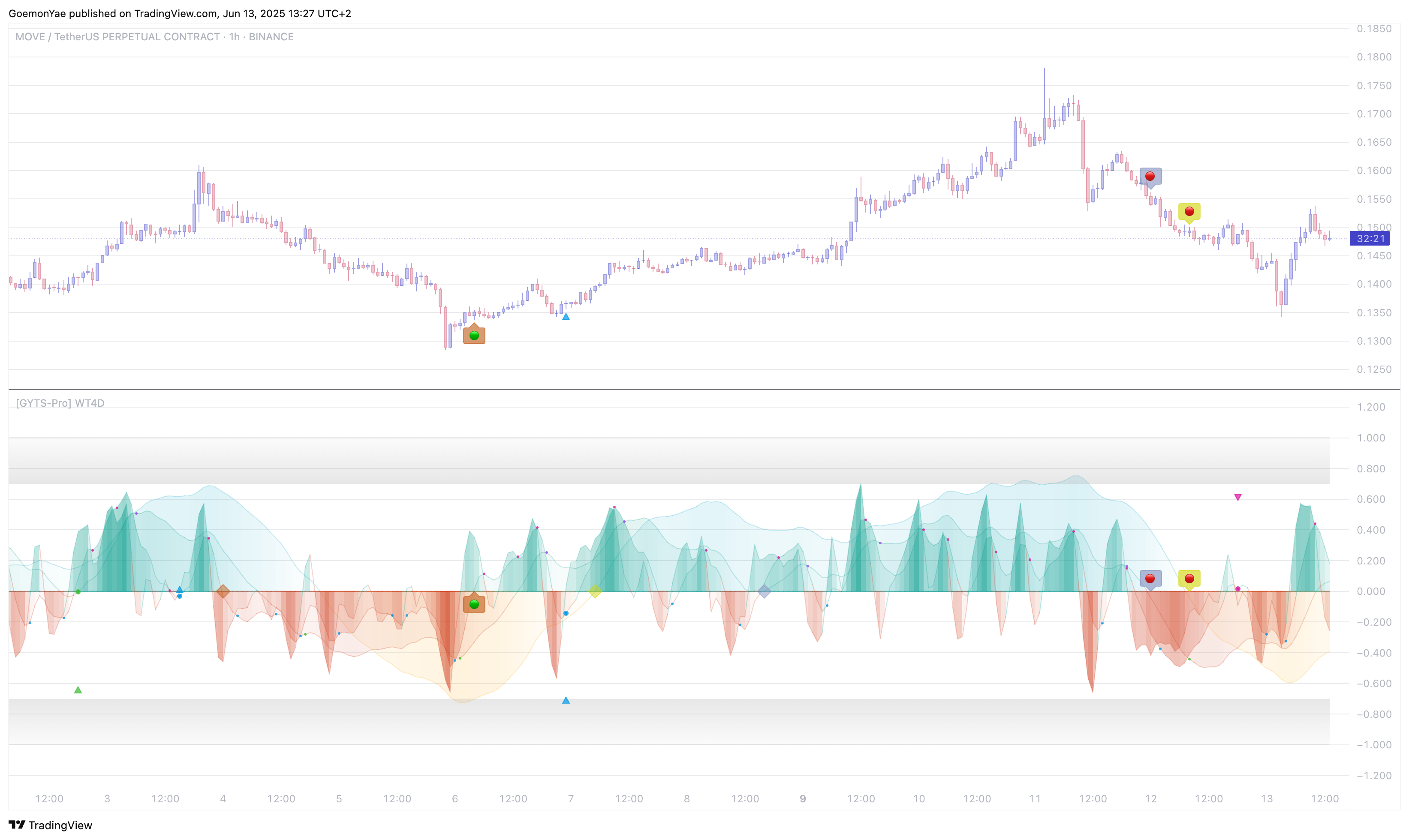 Signal Provider | WaveTrend 4D - Screenshot 3