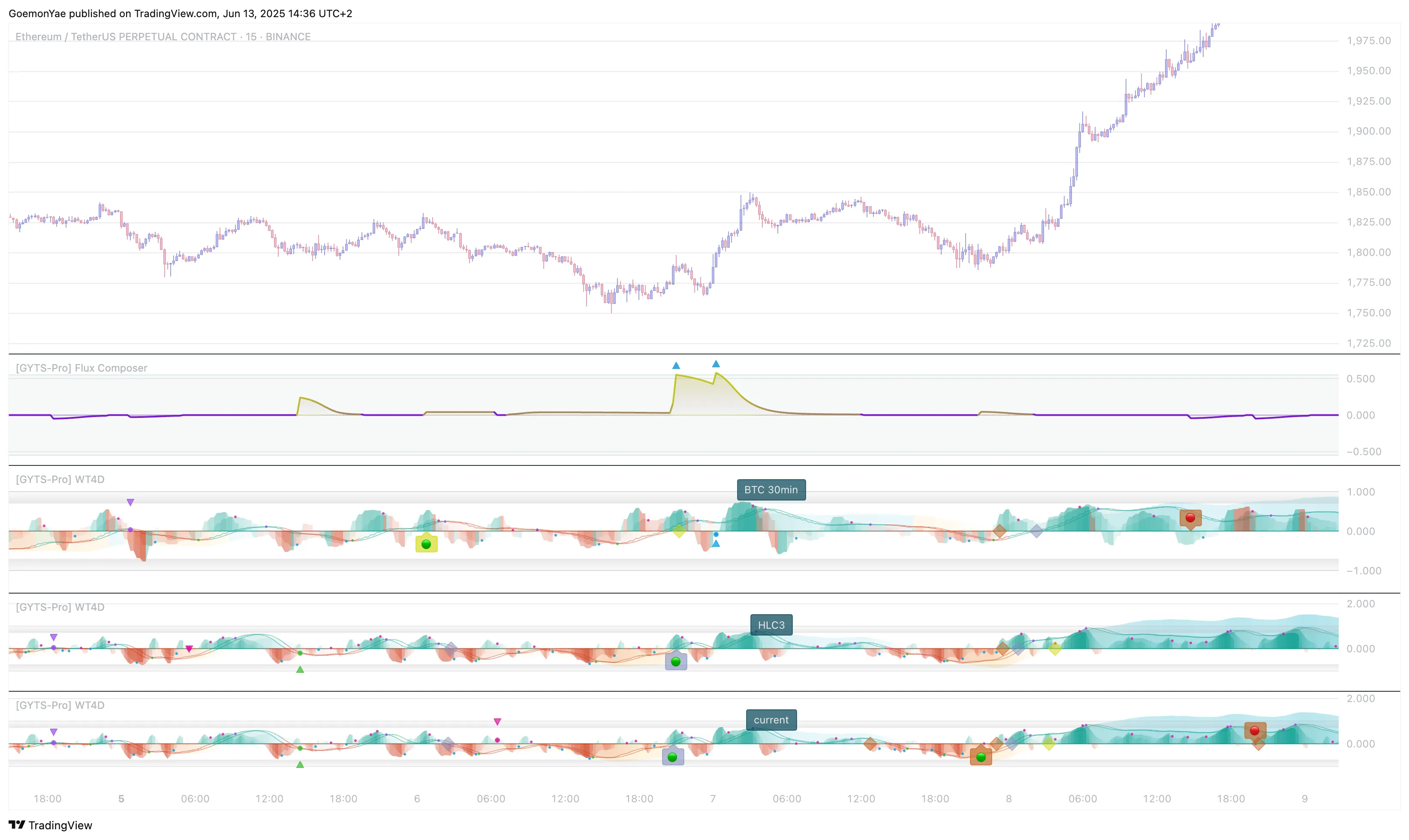 Ethereum/USDT Perpetual on Binance, 15-minute timeframe