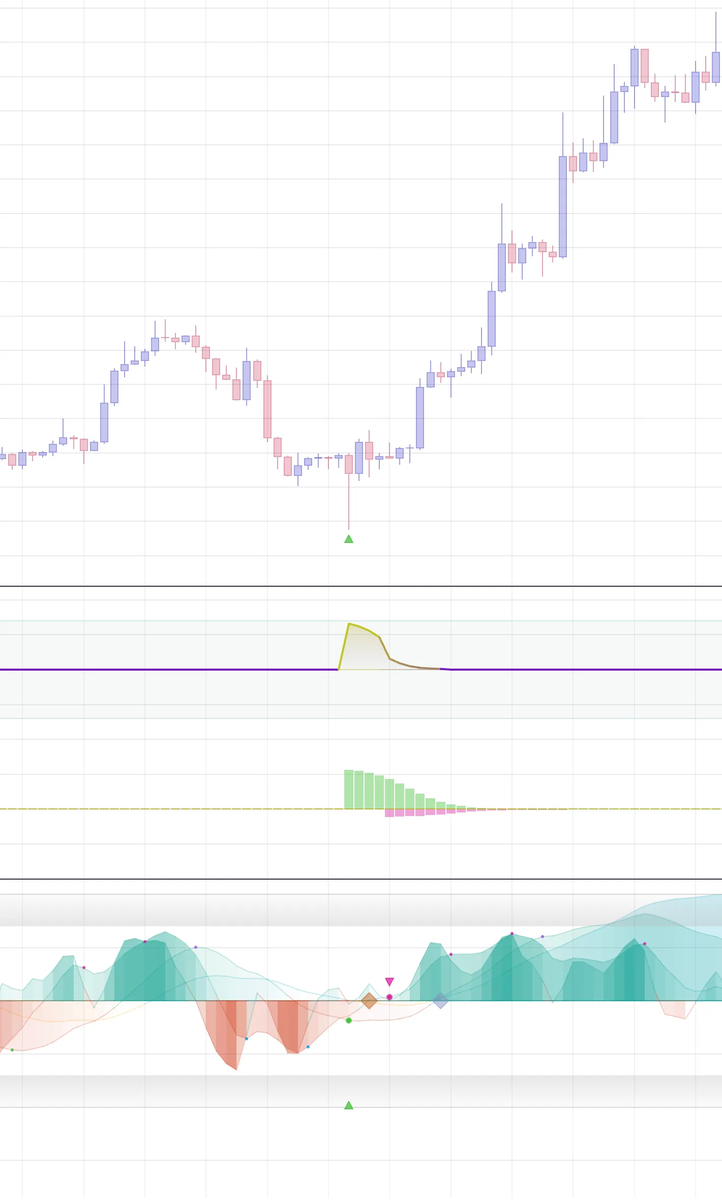 The Flux Composer's decaying functions account for the quality/strength of the input signal, instead of using simple buy/sell signals. In this example, both signals (the triangles in WaveTrend 4D) have the same settings in Flux Composer's decay functions. But you clearly see that the stronger signal (triangle farther away from zero) have a greater intensity.